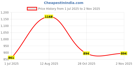 amazon.in Pinakine® Hummingbird Crystal Suncatcher Window Hanging Pendant Blue Hummingbird|Home & Garden| Home D?©cor| Suncatchers & Mobiles|53057210PNKL Price History Graph from 1 Jul 2025 to 31 Oct 2025