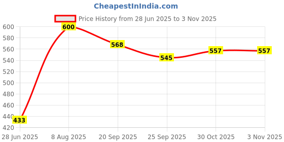 amazon.in Pinakine® Japanese Style Glass Windchime Hanging Blessing Bells Home Wind Chimes 8| Wind Chime |Wind Bell |Chain Chimes |Charm Chime Bells for Home Beautiful|60012569PNKL Price History Graph from 28 Jun 2025 to 30 Oct 2025