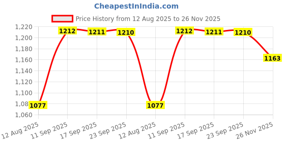 amazon.in Pinakine® Kneeling Pad Knee Mat Protection with Handles for Gardening Praying Workout Black | Garden Kneelers, Pads & Seats | Home & Garden|66042933PNK Price History Graph from 12 Aug 2025 to 26 Nov 2025