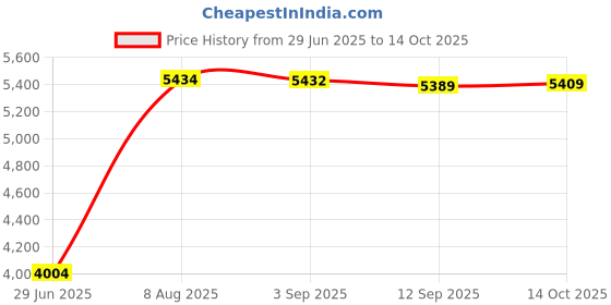 amazon.in Pinakine® LCD Display Color Screen for Ford Focus Escape Tachometer Cluster 150MPH(52038235PNK) Price History Graph from 29 Jun 2025 to 14 Oct 2025