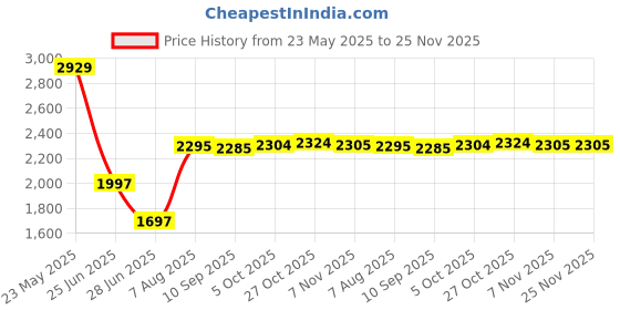 amazon.in Pinakine® Leakproof Slow Cooker Silicone Separator Reusable Easy To Clean 3 Packs Black | | Home & Garden | Kitchen, Dining & Bar | Cookers & Steamers|70055165PNK Price History Graph from 23 May 2025 to 25 Nov 2025