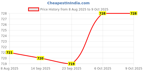amazon.in Pinakine® Led Lamp Bulbs Socket Splitter Adapter Holder E27 to 3 in 1 E27|64014335PNK Price History Graph from 8 Aug 2025 to 8 Oct 2025