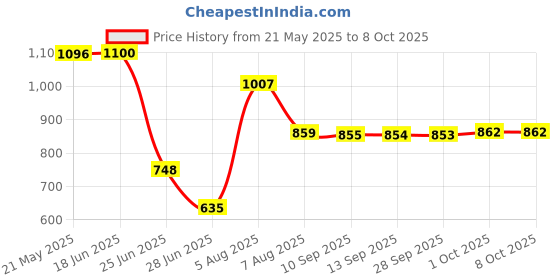 amazon.in pinakine Pinakine® M8 Copper Binding Post Set Bakelite Electrical Insulation 200A Terminal | Consumer Electronics | Tv Video & Home Audio | Audio Cable Plugs & Jacks pinakine Price History Graph from 21 May 2025 to 8 Oct 2025