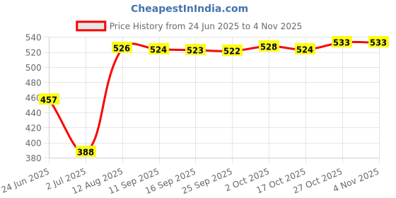 amazon.in pinakine Pinakine® Men Women Sports Headband Tennis Running Fitness Sweatband Hairband Gray | Sweatbands | Sweatbands|54043213PNK pinakine Price History Graph from 24 Jun 2025 to 3 Nov 2025