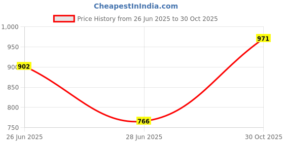 amazon.in Pinakine® Mini Desktop Trash Can with Lid Creative Waste Paper Basket Beige | Desk & Drawer Organizers | Desk Accessories Price History Graph from 26 Jun 2025 to 30 Oct 2025