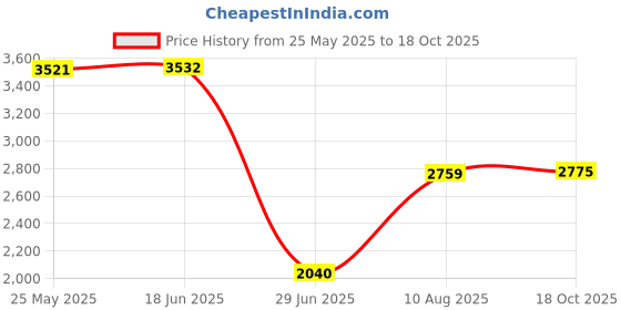 amazon.in Pinakine® Mixer Accessory Durable Structure Stainless Steel For 4.5Qt Pasta Edge Beater|70045559PNK Price History Graph from 25 May 2025 to 18 Oct 2025