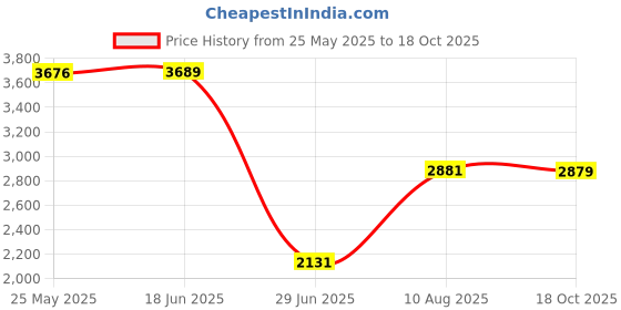 amazon.in Pinakine® Mixer Accessory Durable Structure Stainless Steel for 4.5Qt Pasta Paste Hook|70045558PNK Price History Graph from 25 May 2025 to 18 Oct 2025