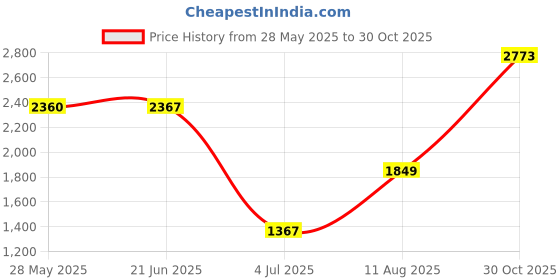 amazon.in Pinakine® Multifunctional Electric Juicer Cup USB Rechargeable for Office Making Juice White|70046607PNK Price History Graph from 28 May 2025 to 30 Oct 2025