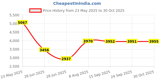 amazon.in Pinakine® Outdoor Curtain for Patio Sun Blocking Waterpoof Drapes Beige 52x108in|Home & Garden| Window Treatments & Hardware| Curtains Drapes & Valances|72027962PNKL Price History Graph from 23 May 2025 to 30 Oct 2025