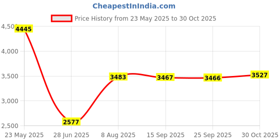 amazon.in Pinakine® Outdoor Curtain for Patio Sun Blocking Waterpoof Drapes White 52X84In|72027954PNK Price History Graph from 23 May 2025 to 30 Oct 2025