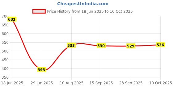 amazon.in Pinakine® PCIE 6pin to 2x 6pin Power Splitter Cable PCIE PCI Express Extension Cord Price History Graph from 18 Jun 2025 to 10 Oct 2025