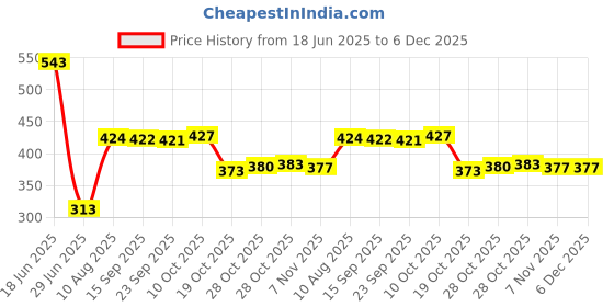 amazon.in Pinakine® PCIE 8pin to 6+2pin (6pin/8pin) Power Splitter Cable PCIE PCI Express Price History Graph from 18 Jun 2025 to 5 Dec 2025