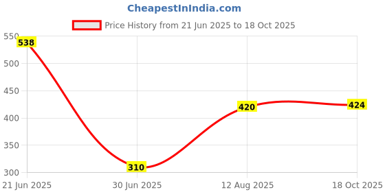 amazon.in Pinakine® Plant Moisture Meter Water Level Indicator Water Guage for Plants 22cm|60026269PNKL Price History Graph from 21 Jun 2025 to 18 Oct 2025