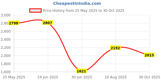 amazon.in Pinakine® Portable Digital Pocket Scale Mini Jewellery Scale High Accuracy 100g 0.01g|70042171PNK Price History Graph from 25 May 2025 to 30 Oct 2025