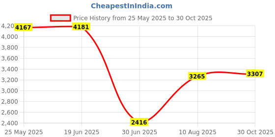 amazon.in Pinakine® Portable Digital Pocket Scale Mini Jewellery Scale High Accuracy 500g 0.01g|70042172PNK Price History Graph from 25 May 2025 to 30 Oct 2025