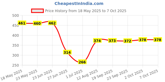 amazon.in Pinakine® Power On/Off PCB Board Reset Switch Replacement for Playstation 2 PS2 Slim SCPH-70000X Series|77001965PNK Price History Graph from 18 May 2025 to 7 Oct 2025