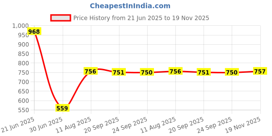 amazon.in Pinakine® Protection Module 12V XhM609 Cut Off Recovery for Controller Relay Switch | Development Kits & Boards | Semiconductors & Actives | Electrical & Test Equipment Price History Graph from 21 Jun 2025 to 19 Nov 2025