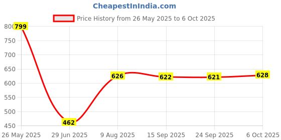 amazon.in Pinakine® Replacement Bread Maker Paddle Stirring for Breadmaker Machine Part|70048526PNK Price History Graph from 26 May 2025 to 6 Oct 2025