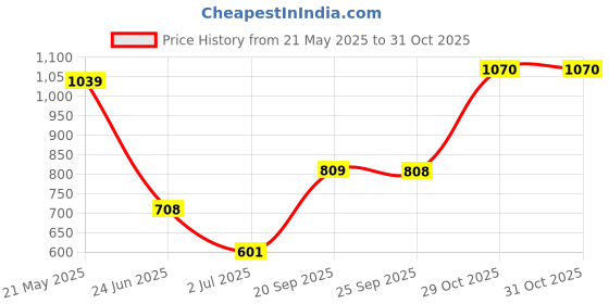 amazon.in Pinakine® Rubber Kitchen Appliance Slide Mats Mixers Kitchen Cover for Stand Mixer Red 4.5L 5L|70038934PNK Price History Graph from 21 May 2025 to 30 Oct 2025