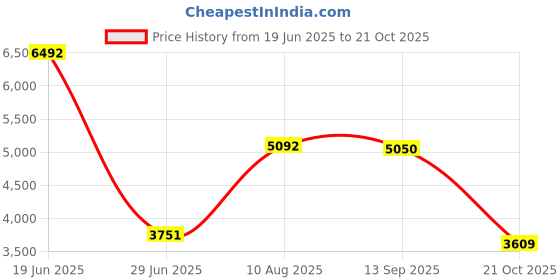 amazon.in Pinakine® Short Open Finder Cable Circuit Car Wire Tracker Automotive Repair Tester | Automotive Tools & Supplies | Diagnostic Service Tools | Other Diagnostic Service Tools Price History Graph from 19 Jun 2025 to 21 Oct 2025