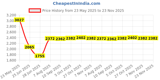 amazon.in Pinakine® Slow Cooker Insert Slow Cooker Silicone Separator Heat Resistant 4 Packs Black | | Home & Garden | Kitchen, Dining & Bar | Cookers & Steamers|70055163PNK Price History Graph from 23 May 2025 to 22 Nov 2025