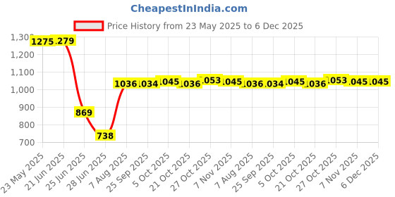amazon.in Pinakine® Slow Cooker Lid Holder for Countertop Kitchen Gadgets Accessories | | Home & Garden | Kitchen, Dining & Bar | Racks & Holders|70057760PNK Price History Graph from 23 May 2025 to 5 Dec 2025