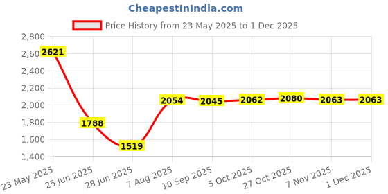 amazon.in Pinakine® Slow Cooker Liner Reusable Silicone Leakproof For 6 Qt Pot Dinners Gray | | Home & Garden | Kitchen, Dining & Bar | Cookers & Steamers|70056262PNK Price History Graph from 23 May 2025 to 30 Nov 2025