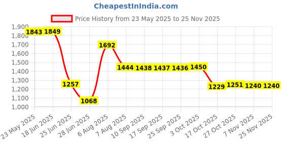 amazon.in Pinakine® Slow Cooker Liners High Temperature Resistant Kitchen Gadgets For 6~8 Qt Pot Yellow | | Home & Garden | Kitchen, Dining & Bar | Cookers & Steamers|70056944PNK Price History Graph from 23 May 2025 to 23 Nov 2025
