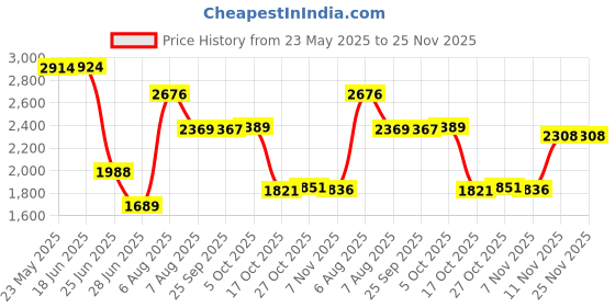 amazon.in Pinakine® Slow Cooker Silicone Insert Leak Resistant Easy To Clean Slow Cooker Divider Black | | Home & Garden | Kitchen, Dining & Bar | Cookers & Steamers|70057403PNK Price History Graph from 23 May 2025 to 25 Nov 2025