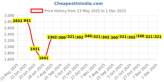 amazon.in Pinakine® Slow Cooker Silicone Insert Leak Resistant Easy To Clean Slow Cooker Divider Gray | | Home & Garden | Kitchen, Dining & Bar | Cookers & Steamers|70057405PNK Price History Graph from 23 May 2025 to 1 Dec 2025