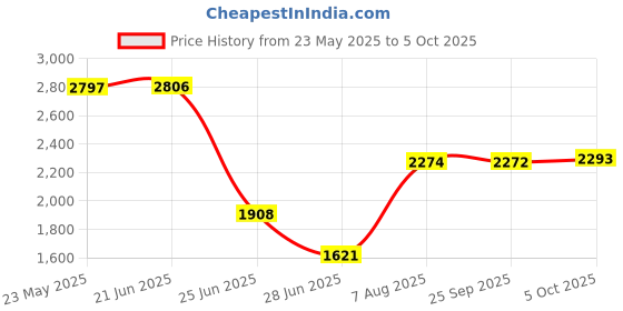 amazon.in Pinakine® Slow Cooker Silicone Insert Leak Resistant Easy To Clean Slow Cooker Divider Red | | Home & Garden | Kitchen, Dining & Bar | Cookers & Steamers|70057406PNK Price History Graph from 23 May 2025 to 5 Oct 2025