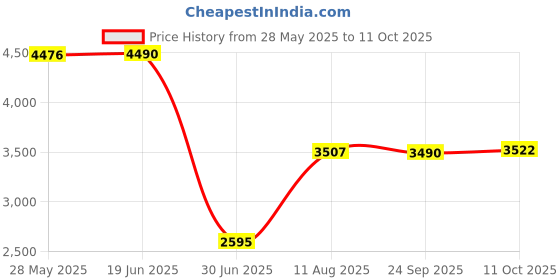 amazon.in Pinakine® Small Popcorn Maker DIY Efficient Household for Party Kitchen Home|70036788PNK Price History Graph from 28 May 2025 to 11 Oct 2025