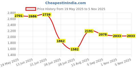 amazon.in pinakine Pinakine® Smart Vacuum Sweeper Low Noise Carpet Cleaner 3 in 1 Mopping for Household Black|70034621PNK pinakine Price History Graph from 19 May 2025 to 4 Nov 2025