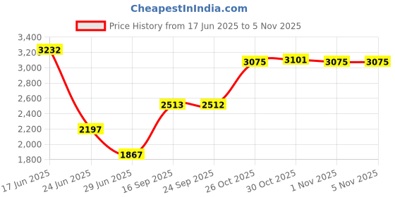 amazon.in pinakine Pinakine® Soft Flannel Blanket Birthday Tent Warm for Travel Home Style D|72036944PNK pinakine Price History Graph from 17 Jun 2025 to 3 Nov 2025