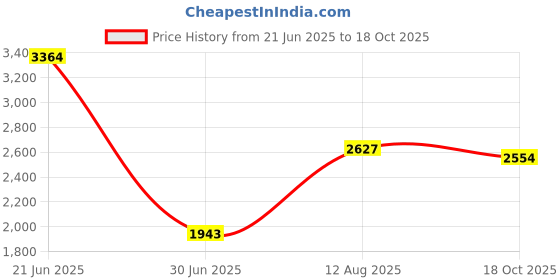 amazon.in Pinakine® Soil Sampler Probe 12in Soil Sampler T-Shaped Soil Care for Golf Pasture|54065536PNKL Price History Graph from 21 Jun 2025 to 18 Oct 2025