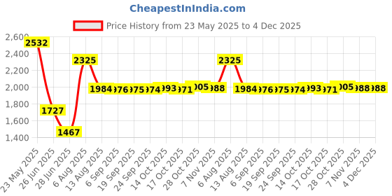 amazon.in Pinakine® Solid Color Hotel Pleated Bed Skirt Wrinkle & Fade Resistant Blue_Twin|72008151PNK Price History Graph from 23 May 2025 to 4 Dec 2025