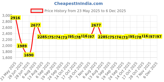 amazon.in Pinakine® Solid Color Hotel Pleated Bed Skirt Wrinkle & Fade Resistant Khaki_Full|72008160PNK Price History Graph from 23 May 2025 to 6 Dec 2025