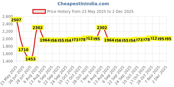 amazon.in Pinakine® Solid Color Hotel Pleated Bed Skirt Wrinkle & Fade Resistant White_Twin|72008143PNK Price History Graph from 23 May 2025 to 2 Dec 2025