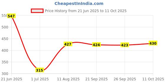 amazon.in Pinakine® Template Guide Bush Router Edge Guide Straight Guide for Trimming Machine|60047212PNKL Price History Graph from 21 Jun 2025 to 11 Oct 2025