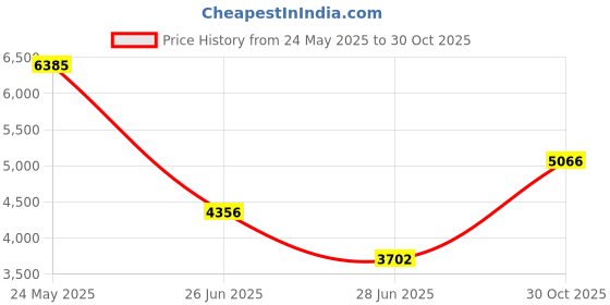 amazon.in Pinakine® USB Charging Vacuum Cleaner Sweeping Smart Robot Automatic Home Cleaning|Business & Industrial |Other Business & Industrial Price History Graph from 24 May 2025 to 30 Oct 2025