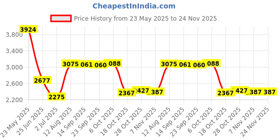 amazon.in Pinakine® Video Digital Wifi Camera 1080P Hd Digital Video Camcord For Kids Children Cameras & Photo | Camcorders Price History Graph from 23 May 2025 to 24 Nov 2025