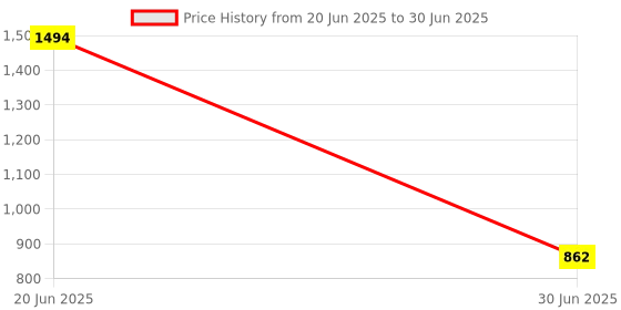 amazon.in Pinakine® Voltage To Current Module Isolation Transmitter Signal Converter Module 0-5V To 4-20mA|73002495PNK Price History Graph from 20 Jun 2025 to 30 Jun 2025