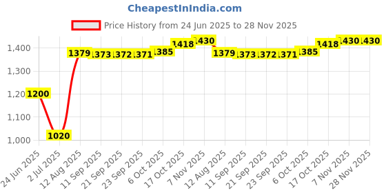 amazon.in Pinakine® Water Test Strips Water Quality Test 50 Strips Nitrite Ph Value For Home | Pool Water Testing & Kits | Home & Garden | Yard Garden & Outdoor Living | Pool Water Testing & Kits|66041814PNK Price History Graph from 24 Jun 2025 to 28 Nov 2025