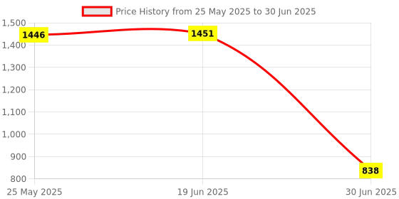 amazon.in Pinakine® WiFi Smart Socket Compatible with Alexa & Google for Home Appliance AU Plug|72023873PNK Price History Graph from 25 May 2025 to 30 Jun 2025