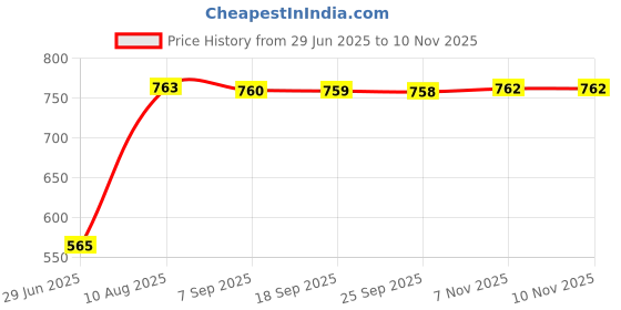 amazon.in Pinakine® Windsock Wind Measurement Wind Direction Indicator Hanging Reflective Belt Red|66039717PNK Price History Graph from 29 Jun 2025 to 10 Nov 2025