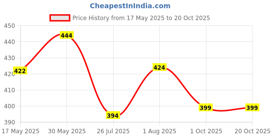 amazon.in Pinch Me Crystal Jelly Pedicure & Manicure Dead Sea Salt Soak For Relaxation & Refreshing Skin (Mani-Pedi), 200gm (Pack of 1) | REPAIRS CRACKED HEELS AND SOFTENS CUTICLES |Crystal Lavender Jelly Price History Graph from 17 May 2025 to 20 Oct 2025