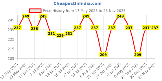 amazon.in Pinch Me Facial Cleansing & Dry Wipes, 9" x 9" Inch, Ultra Soft Non-Woven Face Towel, Soft Dry Wipe, Lint Free, Dry Wet Use for Sensitive Skin, Cotton Facial Tissue, Makeup Removing, Surface Cleaning Beauty Towels pinch me Price History Graph from 17 May 2025 to 23 Nov 2025