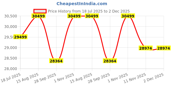amazon.in Pindfresh Hydroponic Kit for Home or Office - The Tashi Home Indoor NFT Hydroponic System with Growlights for Growing 81 Leafy Greens - All Inclusive kit (Premium Model, Large Reservoir) Price History Graph from 18 Jul 2025 to 1 Dec 2025