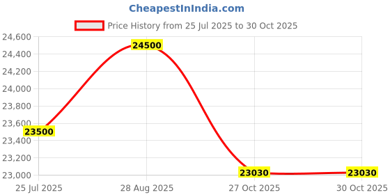 amazon.in Pindfresh Hydroponic Kit for Home or Office - The Tashi Home Indoor NFT Hydroponic System with Growlights for Growing 81 Leafy Greens - All Inclusive kit (Standard Model, Small Reservoir) Price History Graph from 25 Jul 2025 to 30 Oct 2025