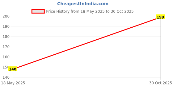 amazon.in Pindi 55 Pc Star Sticker (Green) Price History Graph from 18 May 2025 to 30 Oct 2025